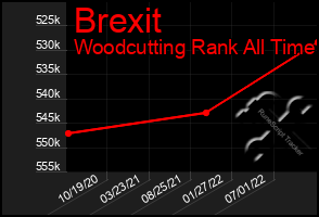 Total Graph of Brexit