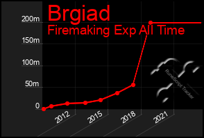 Total Graph of Brgiad