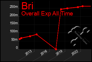 Total Graph of Bri