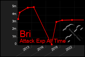 Total Graph of Bri