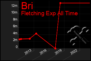 Total Graph of Bri