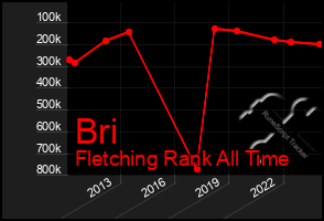 Total Graph of Bri