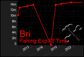 Total Graph of Bri