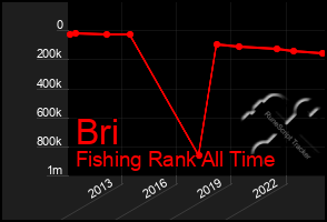 Total Graph of Bri