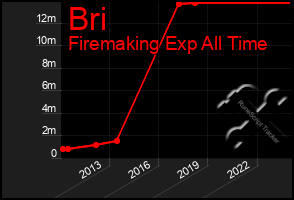 Total Graph of Bri