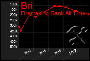 Total Graph of Bri