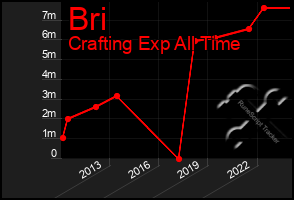 Total Graph of Bri