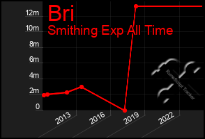 Total Graph of Bri