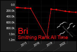 Total Graph of Bri