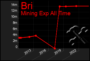 Total Graph of Bri