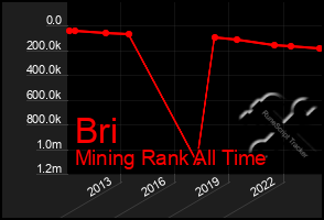 Total Graph of Bri