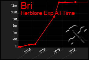 Total Graph of Bri