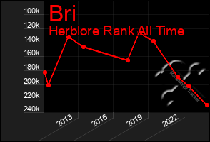 Total Graph of Bri