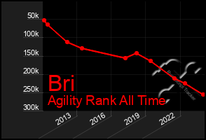 Total Graph of Bri