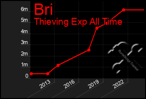 Total Graph of Bri