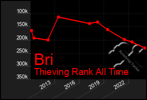 Total Graph of Bri