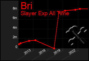 Total Graph of Bri