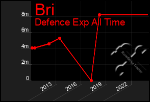 Total Graph of Bri