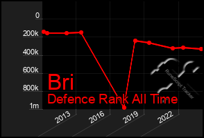 Total Graph of Bri