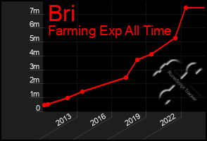 Total Graph of Bri