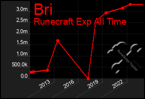 Total Graph of Bri