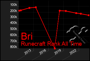 Total Graph of Bri