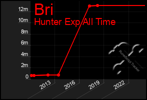 Total Graph of Bri