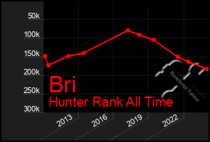 Total Graph of Bri