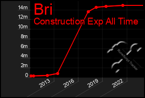 Total Graph of Bri