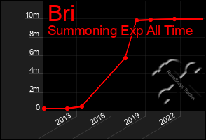 Total Graph of Bri