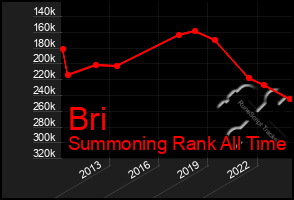 Total Graph of Bri