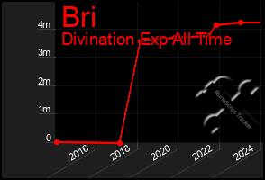 Total Graph of Bri