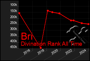 Total Graph of Bri