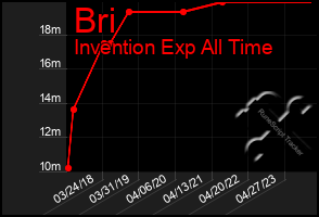 Total Graph of Bri