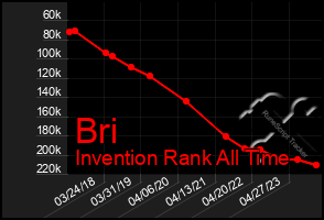 Total Graph of Bri