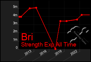 Total Graph of Bri