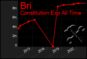 Total Graph of Bri