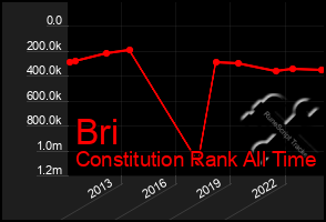 Total Graph of Bri