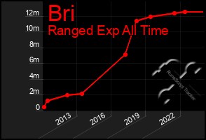 Total Graph of Bri