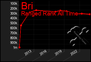 Total Graph of Bri