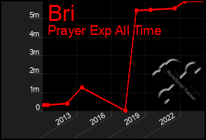 Total Graph of Bri