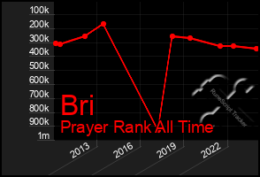 Total Graph of Bri