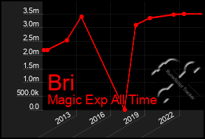 Total Graph of Bri