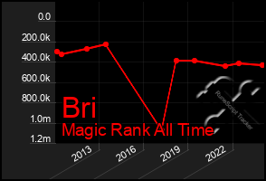 Total Graph of Bri