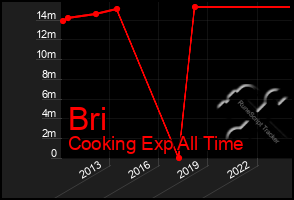 Total Graph of Bri