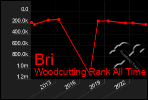 Total Graph of Bri