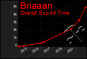 Total Graph of Briaaan