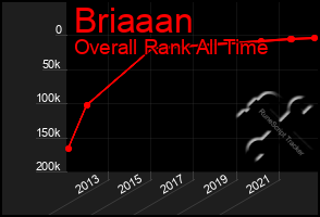 Total Graph of Briaaan