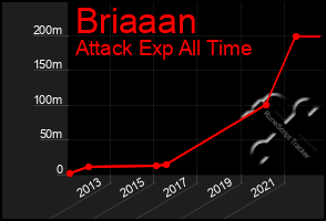 Total Graph of Briaaan