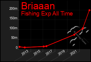 Total Graph of Briaaan